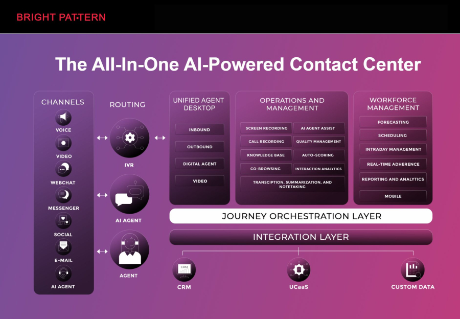Bright Pattern: AI Contact Center Solutions