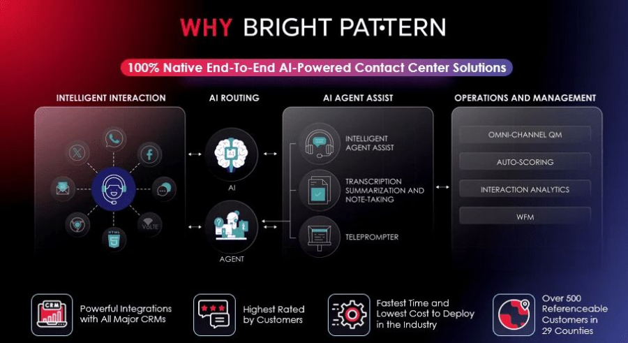 Why Bright Pattern: AI Contact Center Solutions